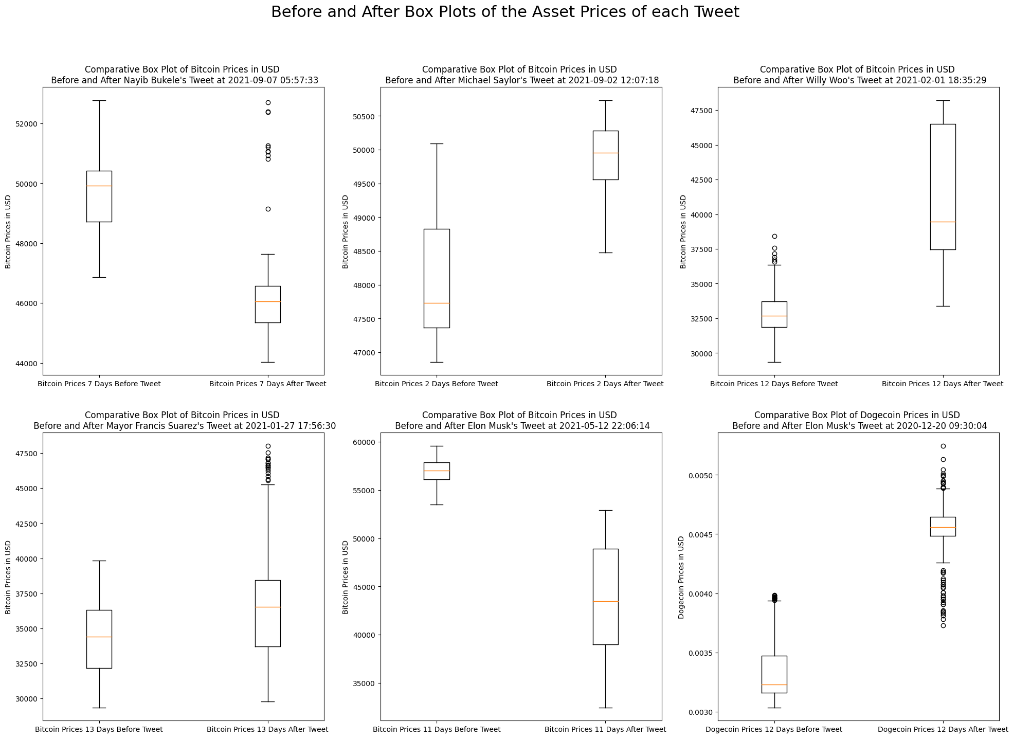Collection of Box Plots of the Asset Price of Each Tweet’s Cryptocurrency Before and After the Tweet, within the Tweet’s Finalised Model’s Bandwidth img